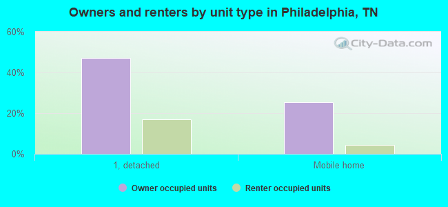 Owners and renters by unit type in Philadelphia, TN