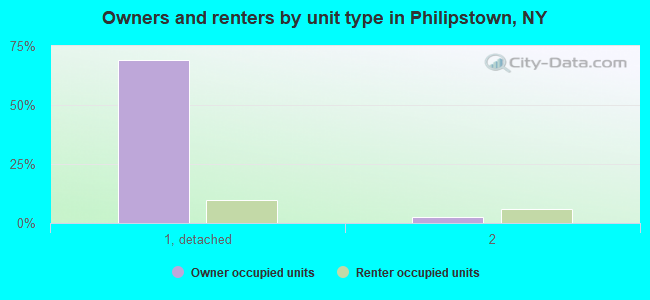 Owners and renters by unit type in Philipstown, NY