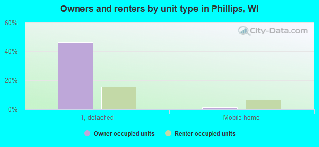 Owners and renters by unit type in Phillips, WI
