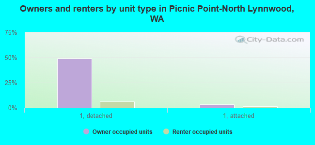 Owners and renters by unit type in Picnic Point-North Lynnwood, WA