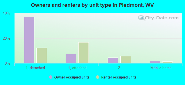 Owners and renters by unit type in Piedmont, WV