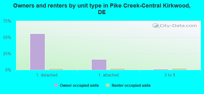 Owners and renters by unit type in Pike Creek-Central Kirkwood, DE