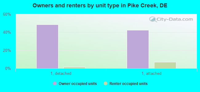 Owners and renters by unit type in Pike Creek, DE