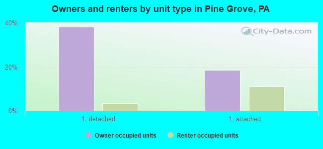 Owners and renters by unit type in Pine Grove, PA