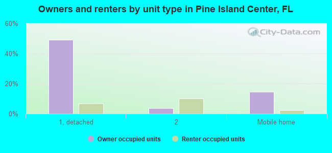 Owners and renters by unit type in Pine Island Center, FL
