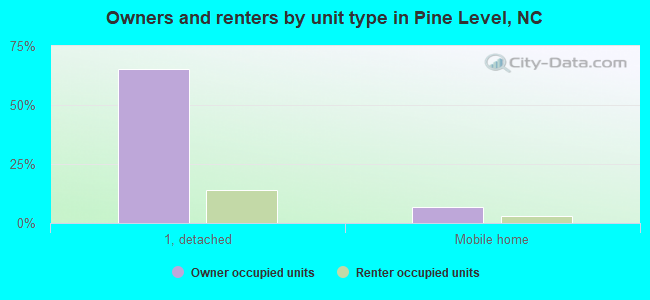 Owners and renters by unit type in Pine Level, NC