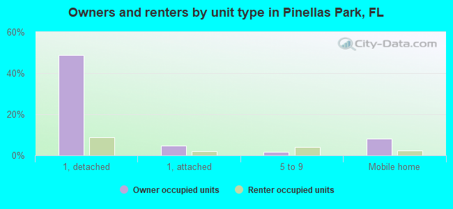 Owners and renters by unit type in Pinellas Park, FL