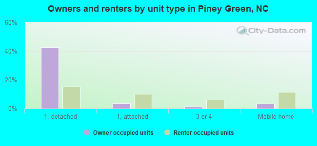 Owners and renters by unit type in Piney Green, NC