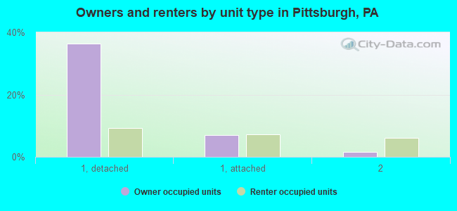Owners and renters by unit type in Pittsburgh, PA