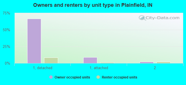 Owners and renters by unit type in Plainfield, IN