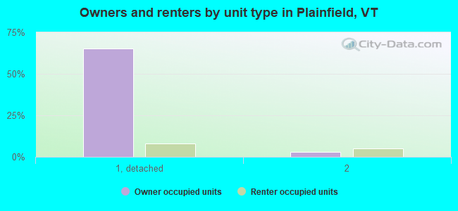 Owners and renters by unit type in Plainfield, VT