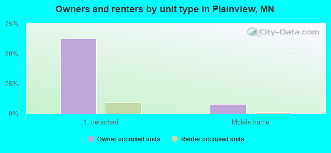 Owners and renters by unit type in Plainview, MN