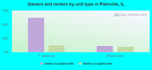 Owners and renters by unit type in Plainville, IL