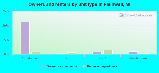 Owners and renters by unit type in Plainwell, MI