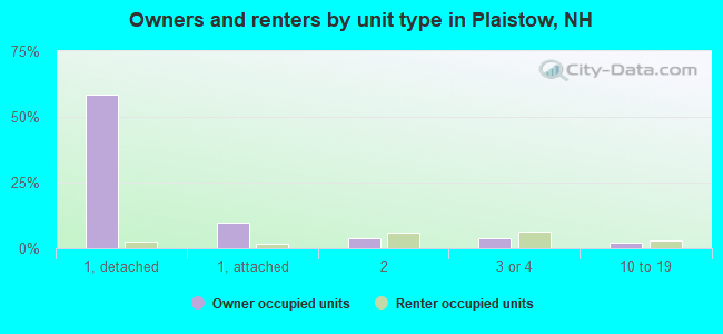 Owners and renters by unit type in Plaistow, NH