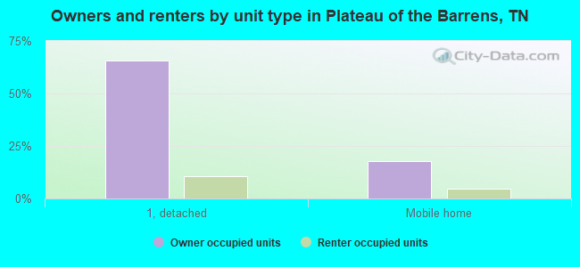 Owners and renters by unit type in Plateau of the Barrens, TN