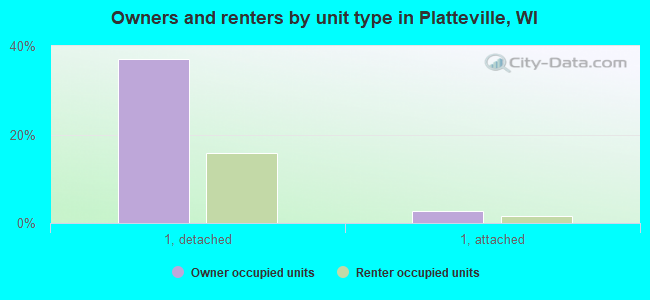 Owners and renters by unit type in Platteville, WI