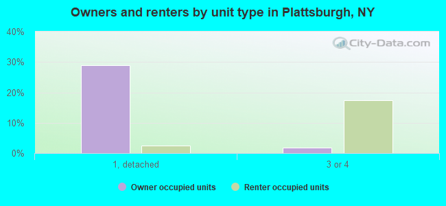 Owners and renters by unit type in Plattsburgh, NY