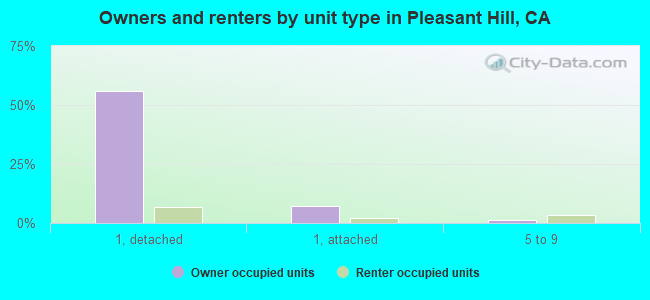 Owners and renters by unit type in Pleasant Hill, CA