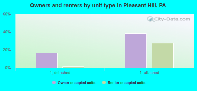 Owners and renters by unit type in Pleasant Hill, PA