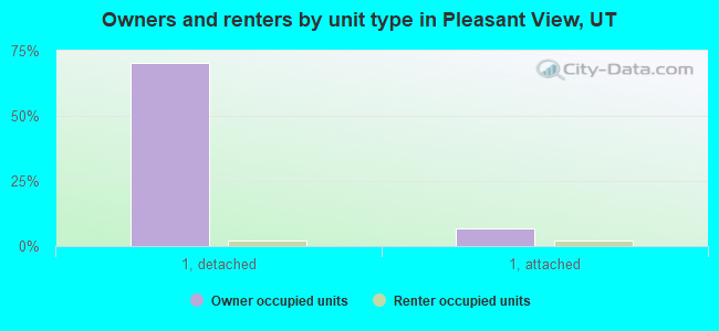 Owners and renters by unit type in Pleasant View, UT