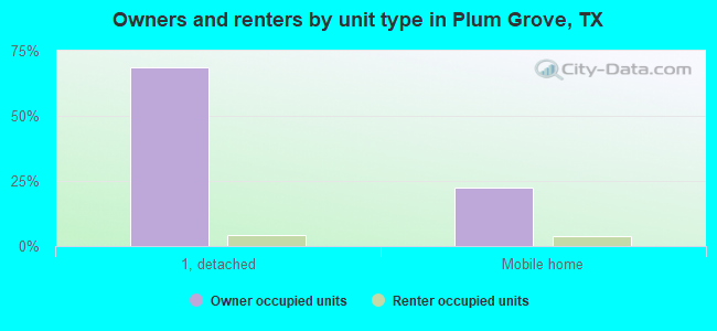 Owners and renters by unit type in Plum Grove, TX