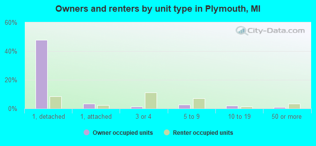 Owners and renters by unit type in Plymouth, MI