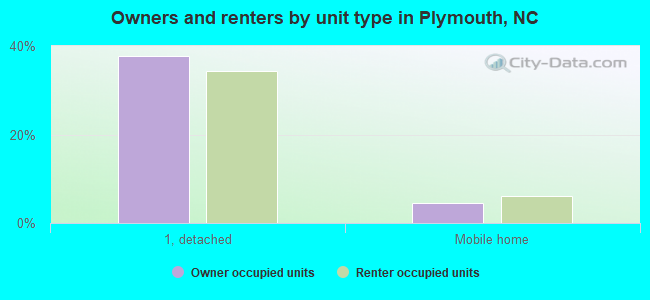 Owners and renters by unit type in Plymouth, NC