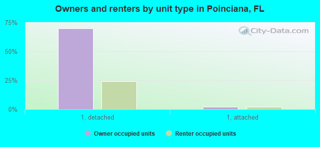 Owners and renters by unit type in Poinciana, FL