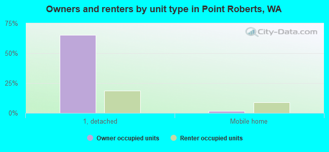 Owners and renters by unit type in Point Roberts, WA