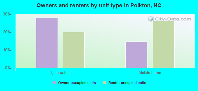 Owners and renters by unit type in Polkton, NC