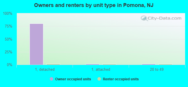 Owners and renters by unit type in Pomona, NJ