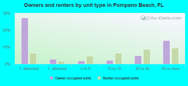 Owners and renters by unit type in Pompano Beach, FL