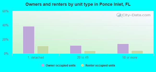 Owners and renters by unit type in Ponce Inlet, FL