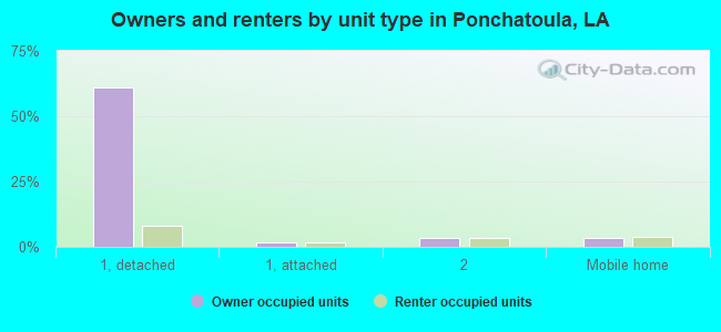 Owners and renters by unit type in Ponchatoula, LA