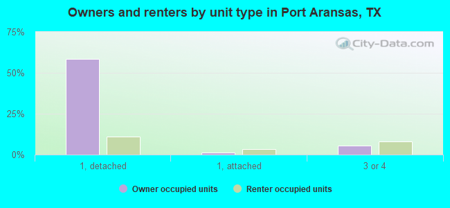 Owners and renters by unit type in Port Aransas, TX