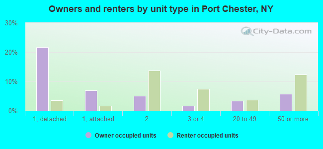 Owners and renters by unit type in Port Chester, NY