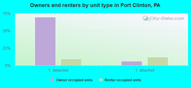 Owners and renters by unit type in Port Clinton, PA