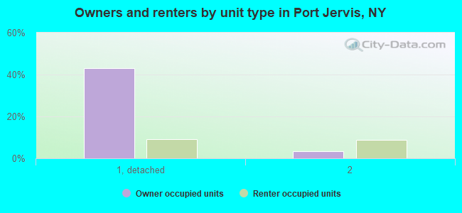 Owners and renters by unit type in Port Jervis, NY