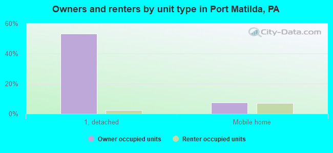 Owners and renters by unit type in Port Matilda, PA