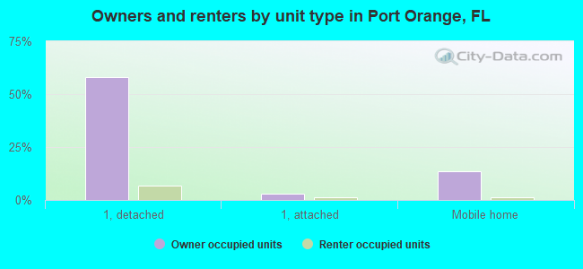 Owners and renters by unit type in Port Orange, FL