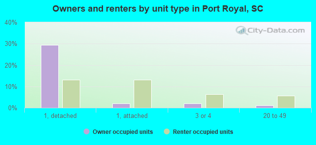 Owners and renters by unit type in Port Royal, SC