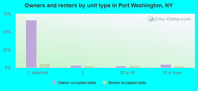 Owners and renters by unit type in Port Washington, NY