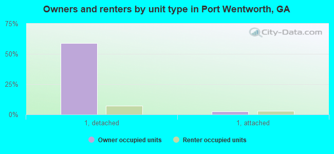 Owners and renters by unit type in Port Wentworth, GA