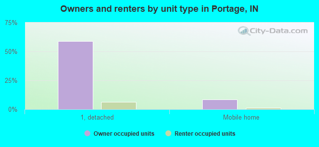 Owners and renters by unit type in Portage, IN