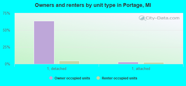 Owners and renters by unit type in Portage, MI