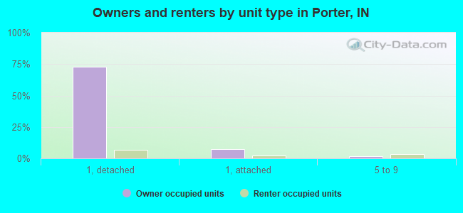 Owners and renters by unit type in Porter, IN