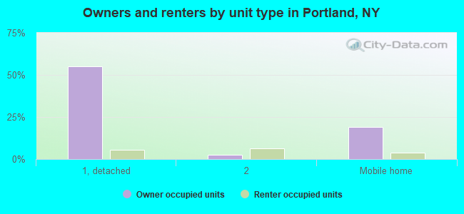 Owners and renters by unit type in Portland, NY