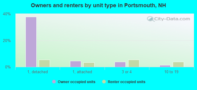 Owners and renters by unit type in Portsmouth, NH