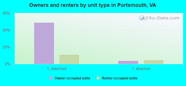Owners and renters by unit type in Portsmouth, VA
